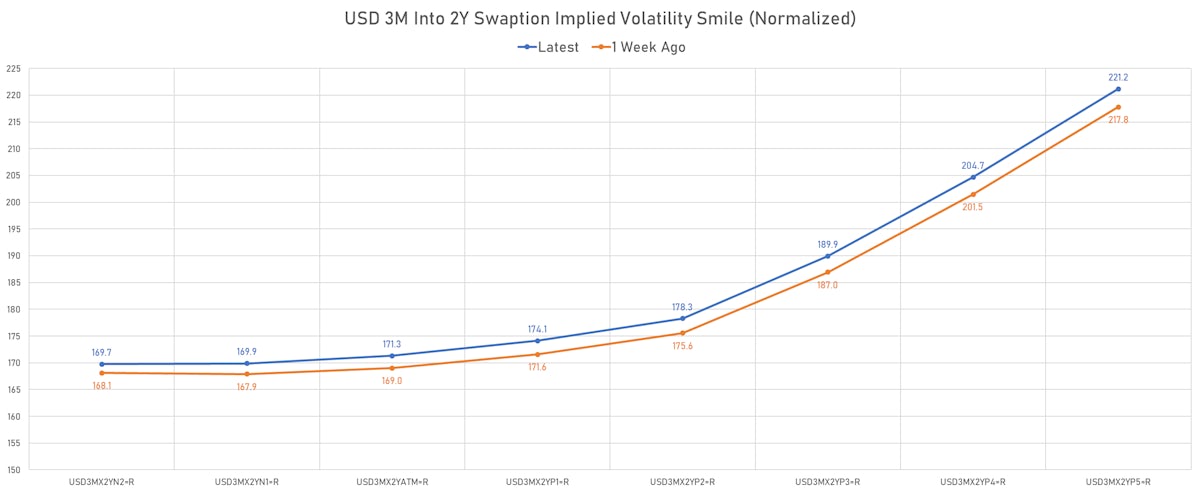 USD 3Month Into 2Y Swaption Implied Volatility | Sources: ϕpost, Refinitiv data