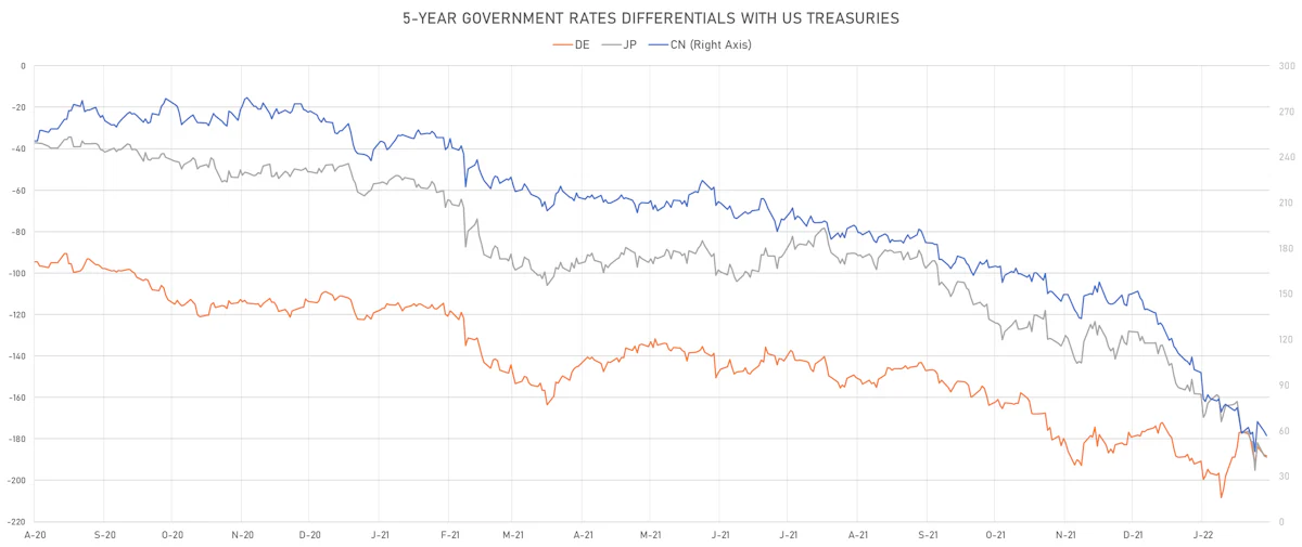 US CN DE JP 5Y Rates Differentials | Sources: ϕpost, Refinitiv data