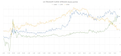 US Treasury Curve Spreads | Sources: ϕpost, Refinitiv data