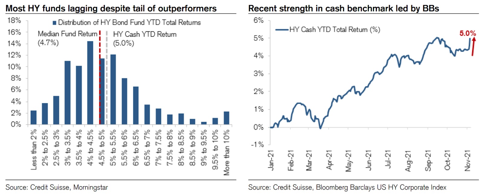 A Majority Of HY Funds Are Behind Their Benchmarks YTD | Source: Credit Suisse