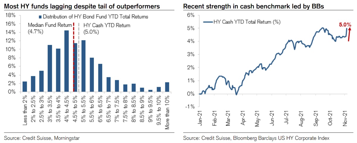 A Majority Of HY Funds Are Behind Their Benchmarks YTD | Source: Credit Suisse