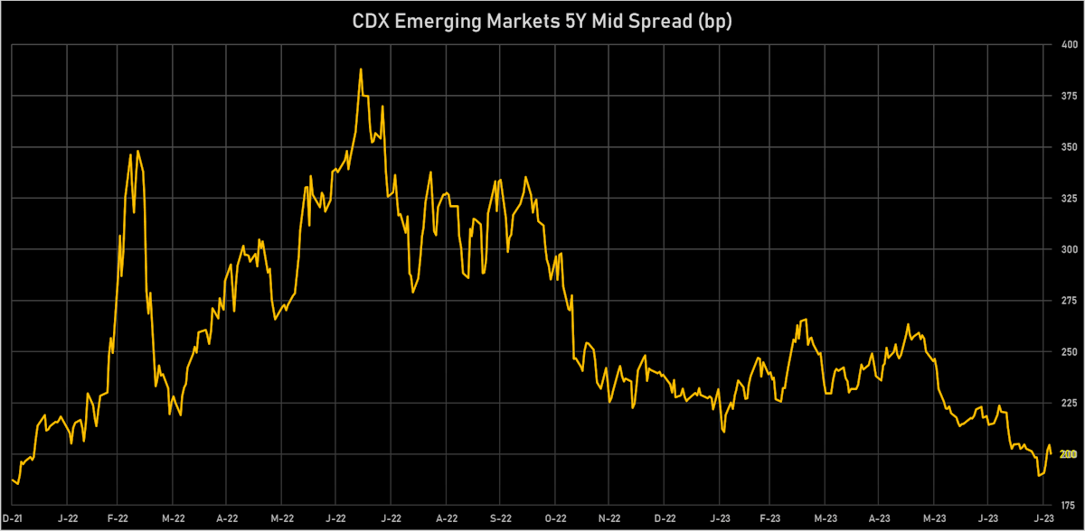 CDX EM 5Y Mid Spread (bp) | Sources: phipost.com, Refinitiv data