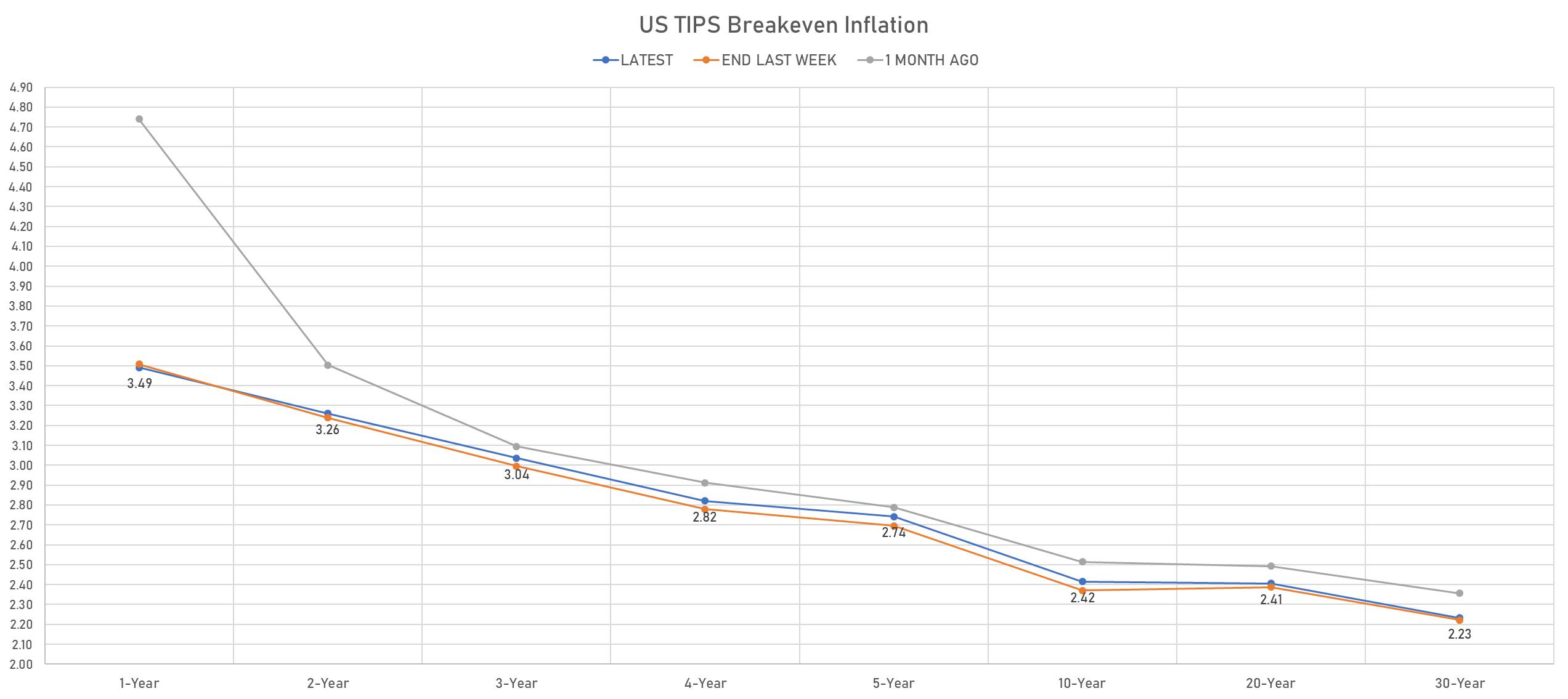 TIPS Breakevens | Sources: phipost.com, Refinitiv data