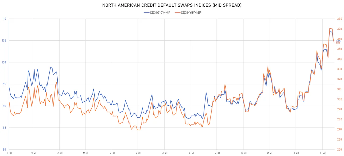 CDX NA IG & HY Credit Indices Mid Spreads | Sources: ϕpost, Refinitiv data