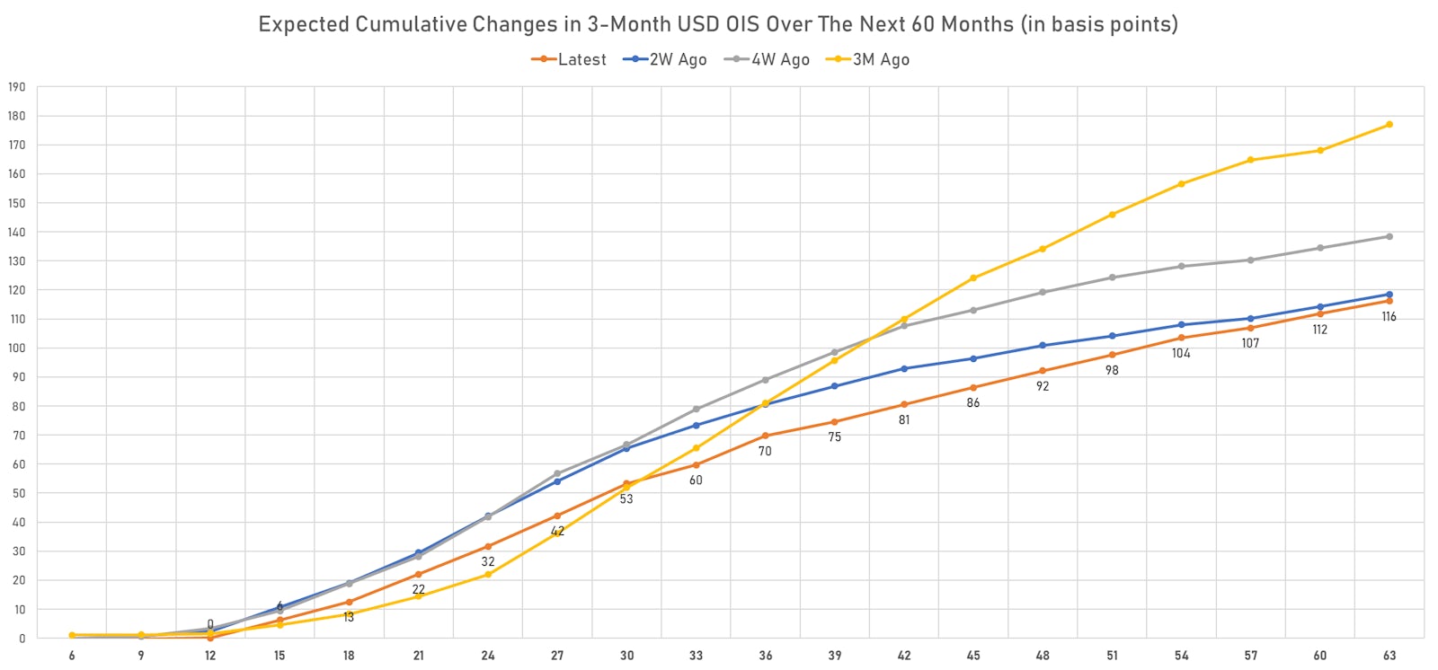 Implied Fed Hikes Derived From The 3-Month USD OIS Forward Curve | Sources: ϕpost, Refinitiv data