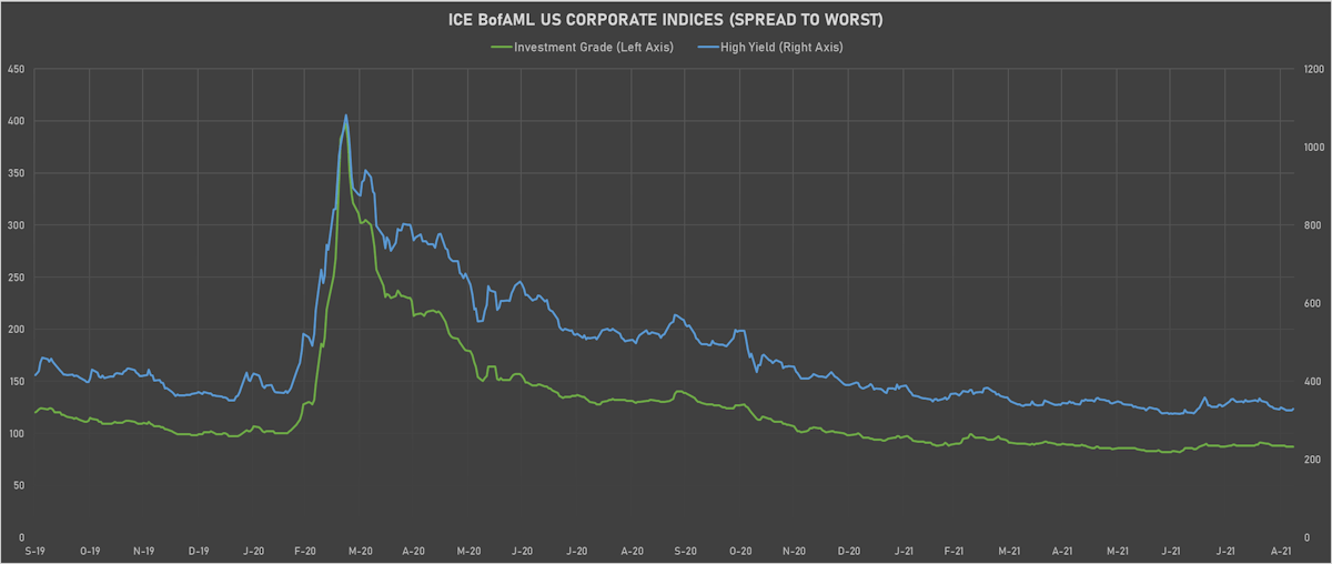 ICE BofAML IG & HY US Corporate Spreads | Sources: ϕpost, Refinitiv data