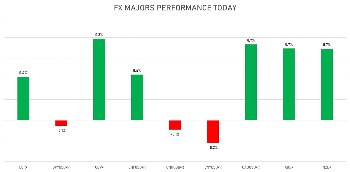 Daily FX Performance | Sources: ϕpost, Refinitiv data
