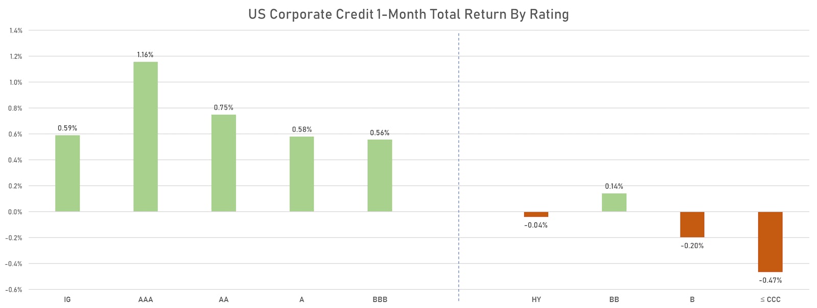 US Corporate Cash Indices 1-Month Total Returns By Credit Rating | Sources: ϕpost, FactSet data