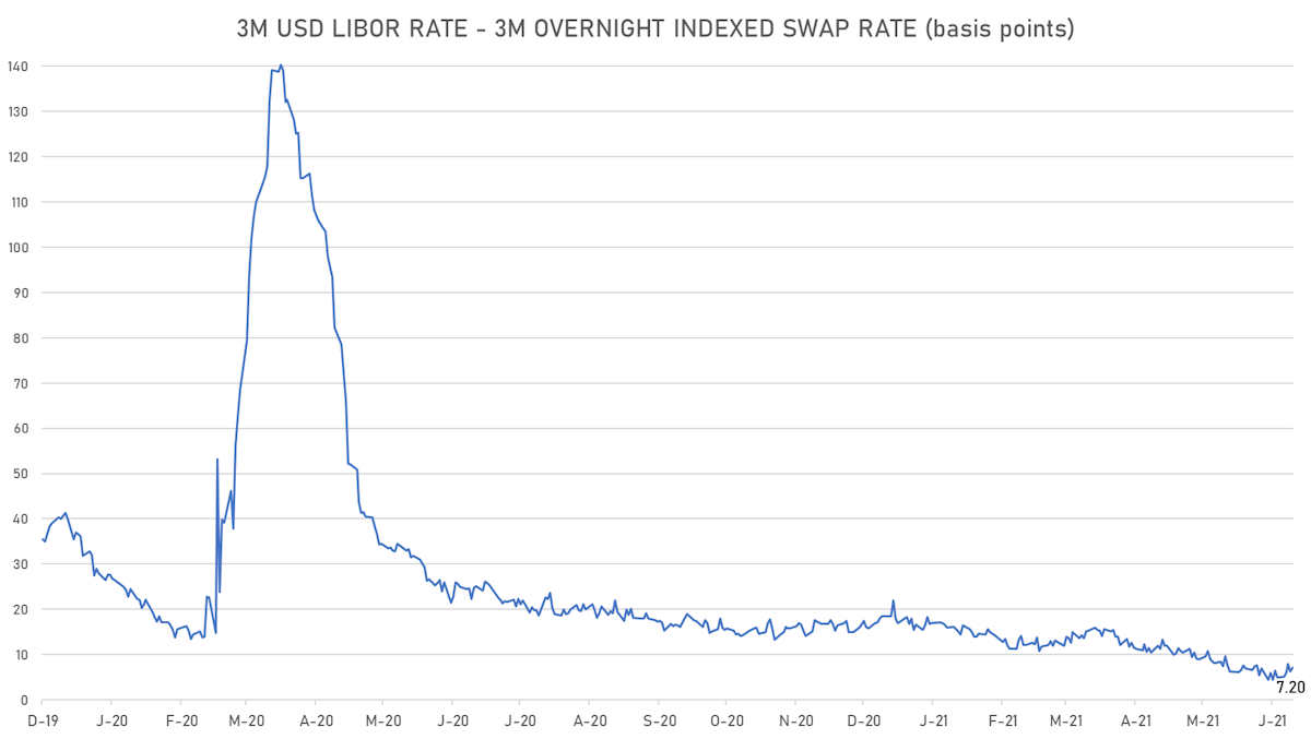 USD 3-month Libor-OIS Spread | Sources: ϕpost, Refinitiv data