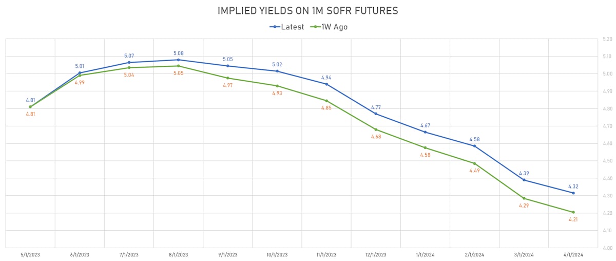 Implied Yields On 1M SOFR Futures | Sources: phipost.com, Refinitiv data