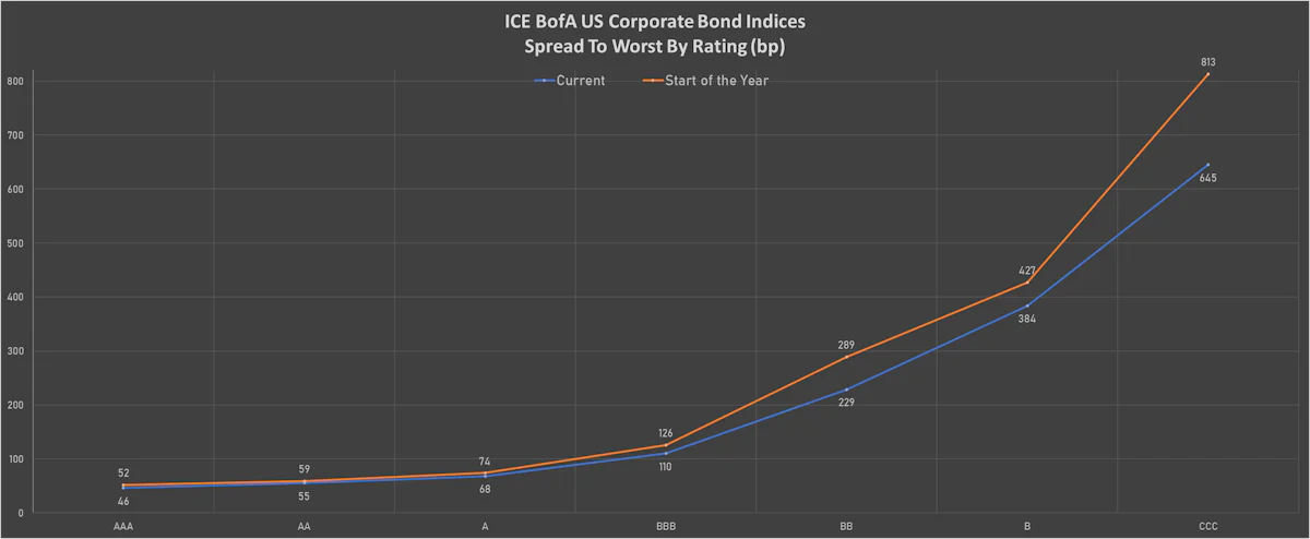 ICE BofAML US Corporate Spreads By Rating | Sources: ϕpost, Refinitiv data