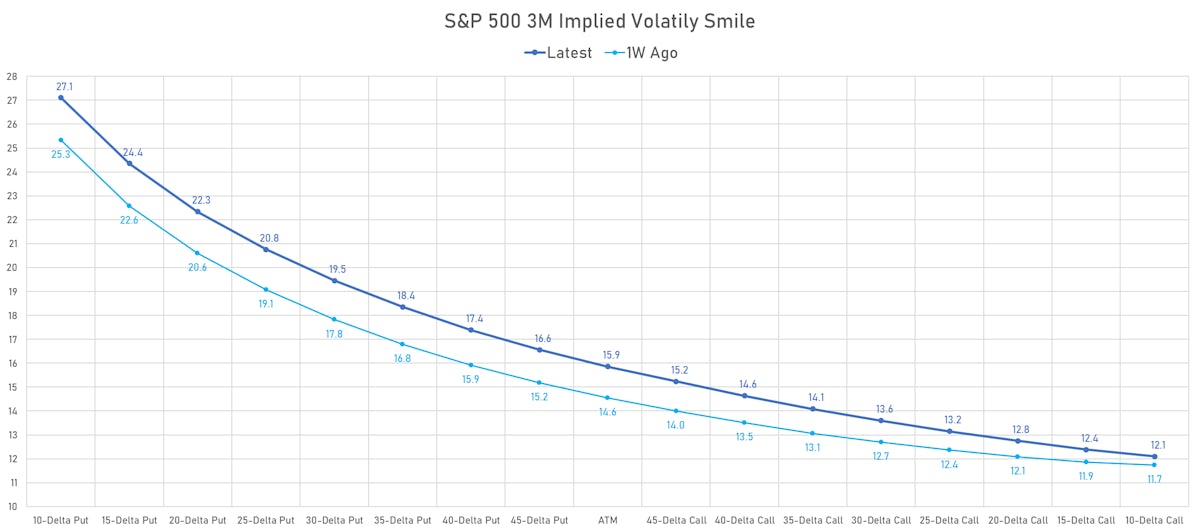 S&P 500 3M Implied Volatility Smile | Sources: phipost.com, Refinitiv data
