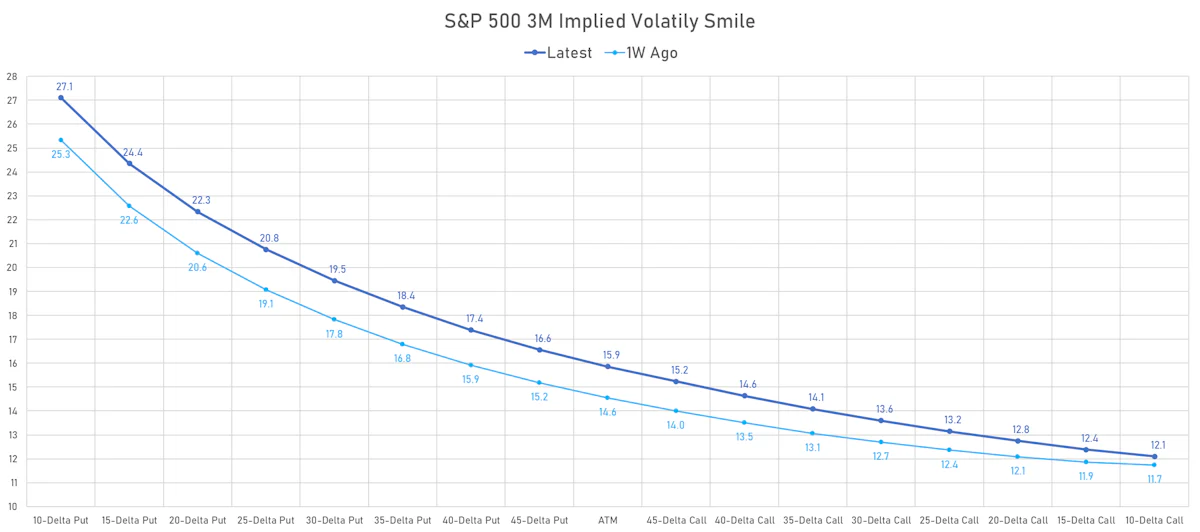 S&P 500 3M Implied Volatility Smile | Sources: phipost.com, Refinitiv data