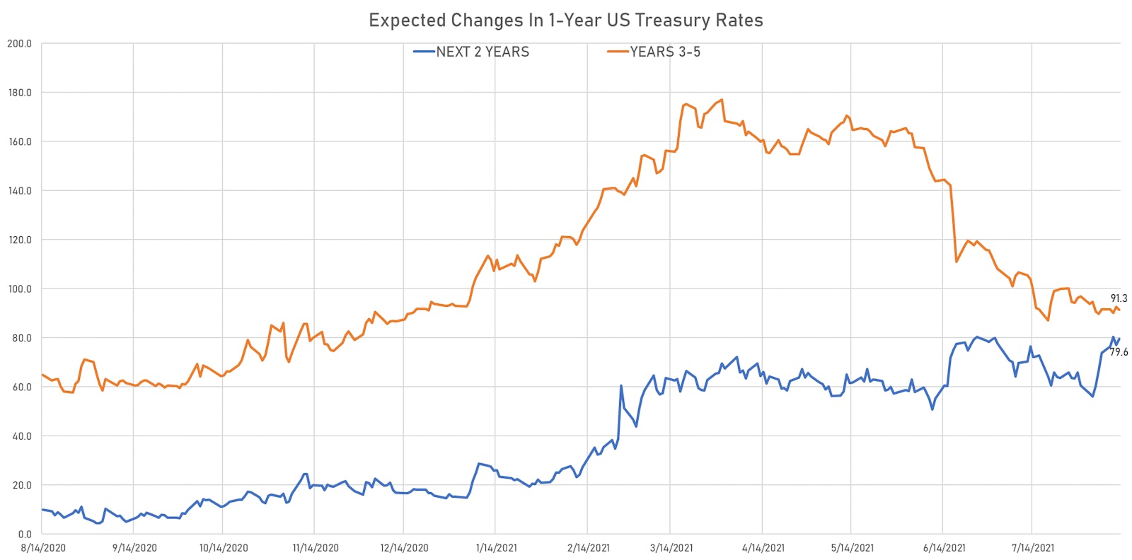 Expected Fed rate hikes over the next 5 years | Sources: ϕpost, Refinitiv data