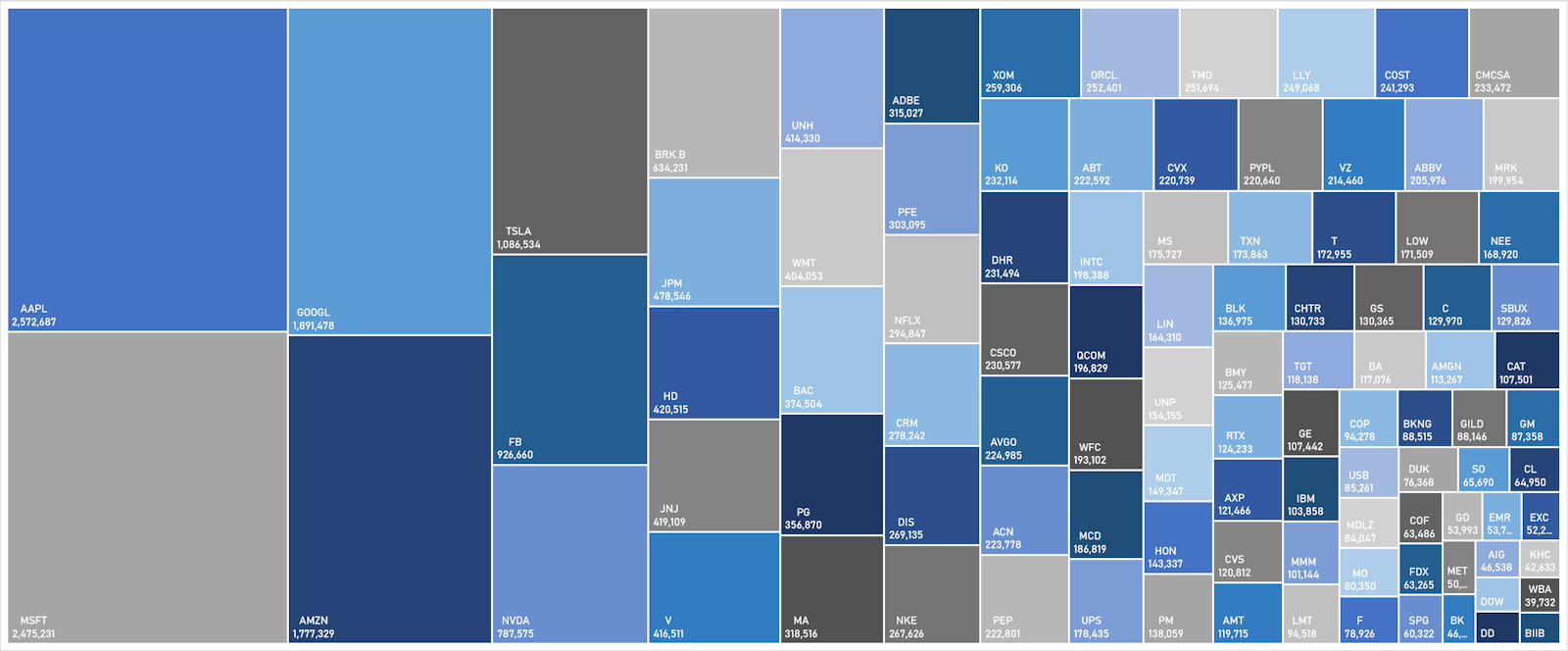S&P 100 Market Caps | Sources: ϕpost, FactSet data