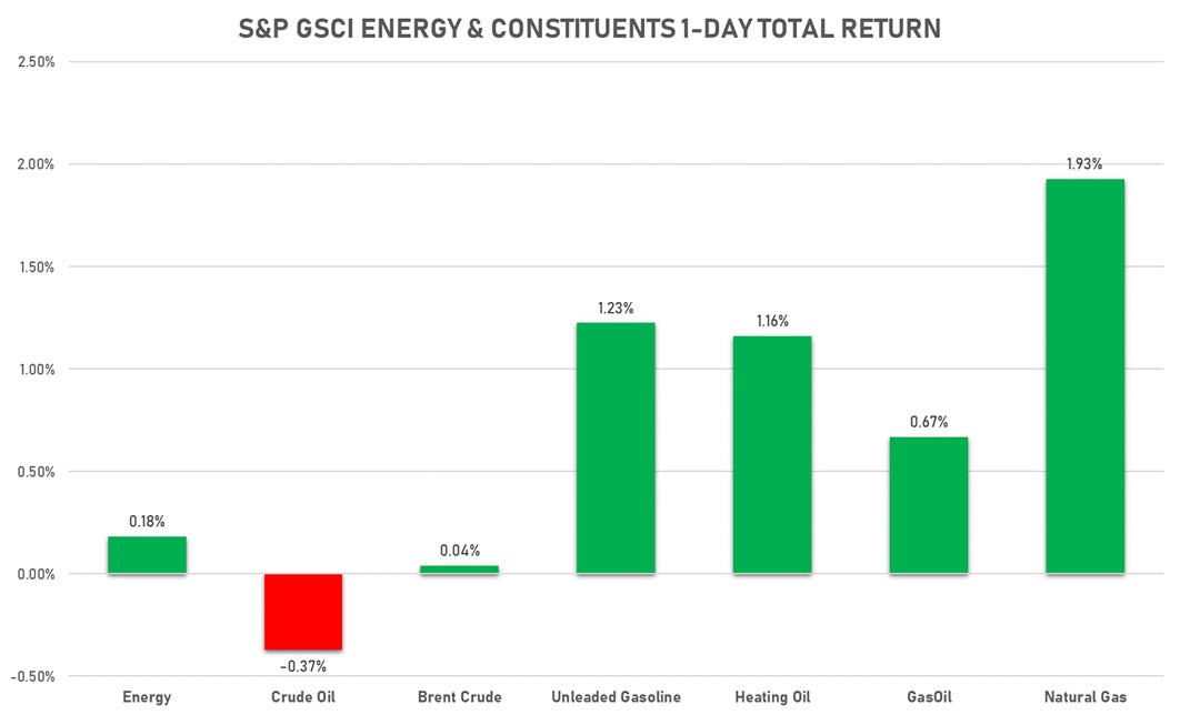 GSCI Energy 1-day returns | Sources: ϕpost, FactSet data