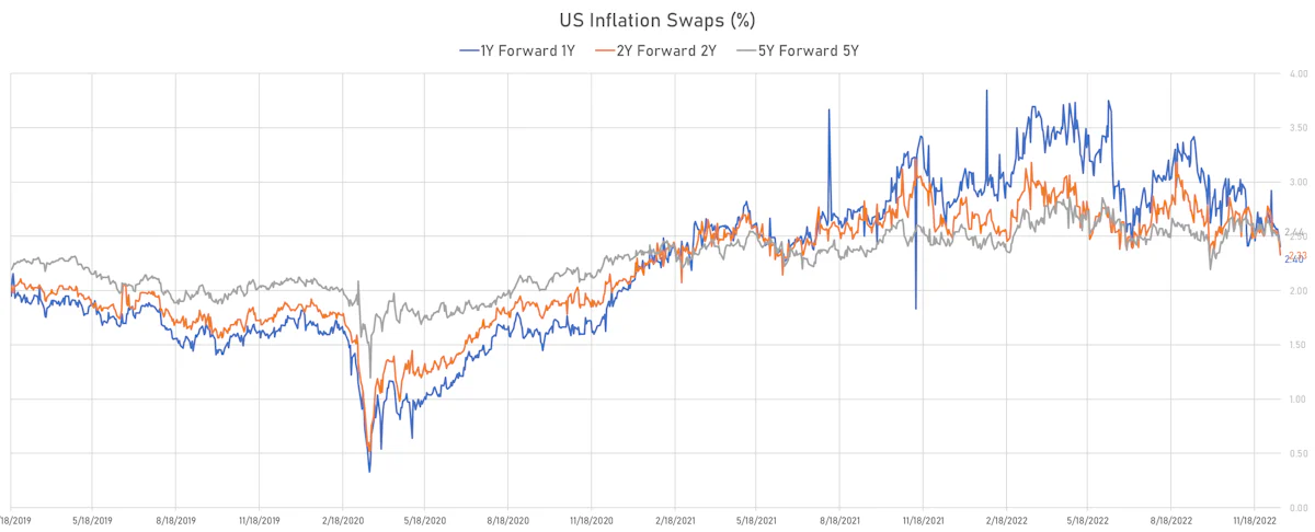 US CPI Forward starting swaps | Sources: ϕpost, Refinitiv data