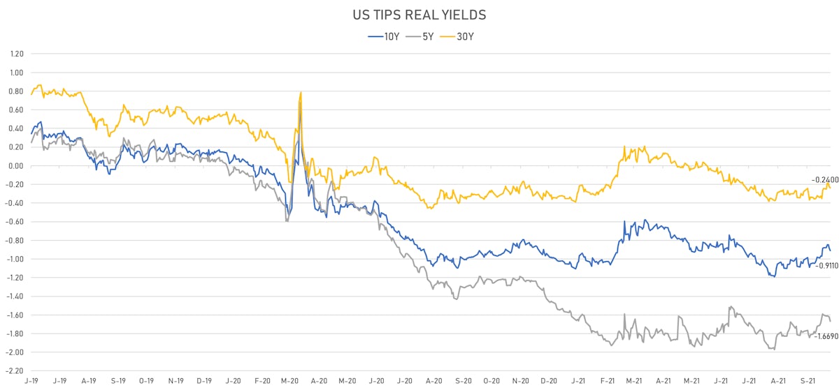 US TIPS Real Yields | Sources: ϕpost, Refinitiv data 