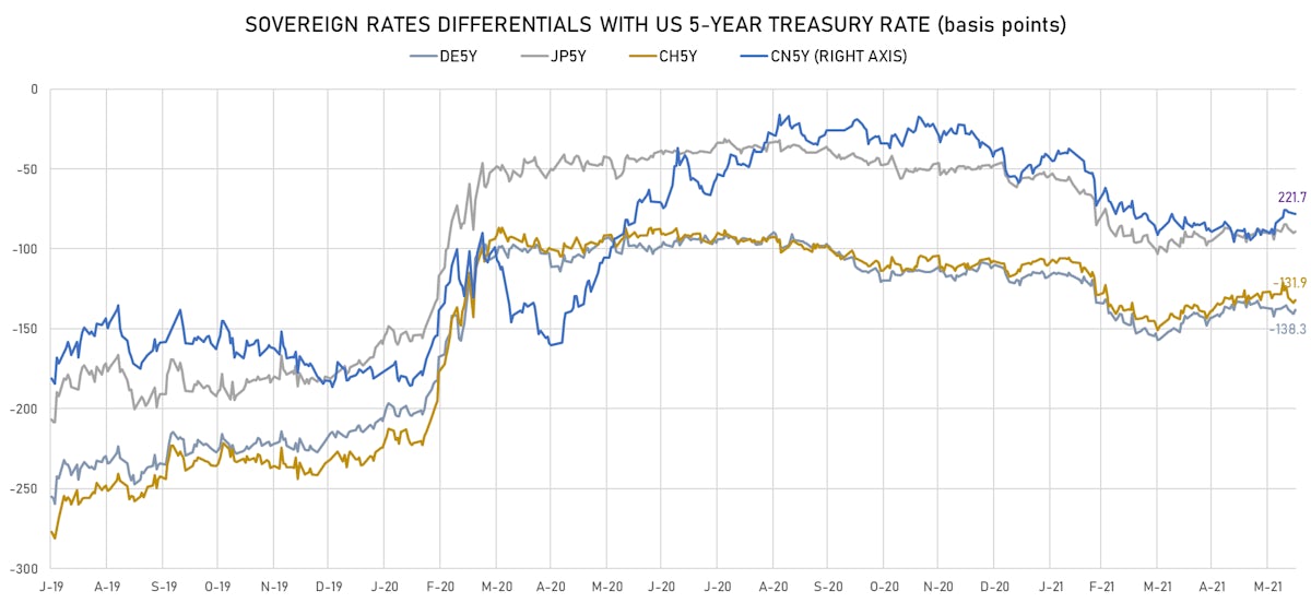 Foreign rates differentials | Sources: ϕpost, Refinitiv data 