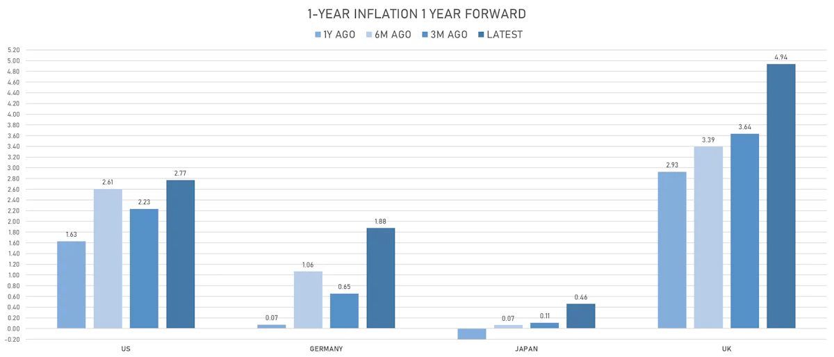 Changes In Global Inflation Expectations | Sources: ϕpost, Refinitiv data