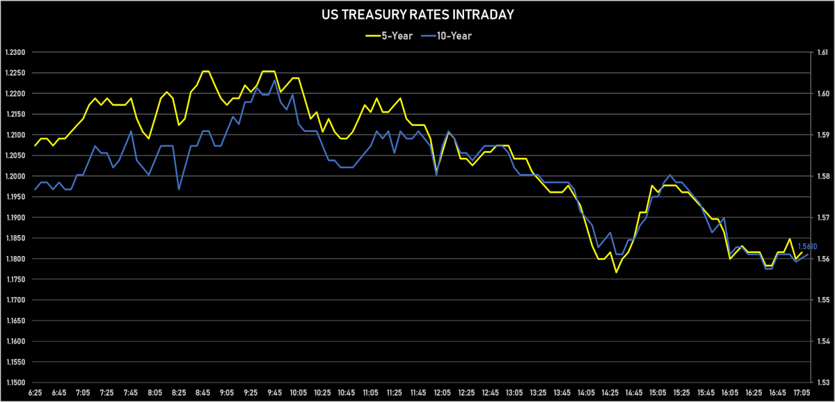 US 5Y & 10Y Yields Intraday | Sources: ϕpost, Refinitiv data