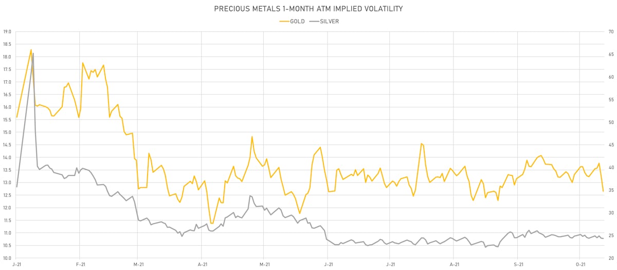 Gold, Silver 1-Month ATM Implied Vols | Sources: ϕpost, Refinitiv data