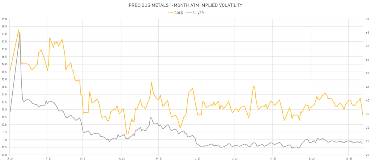 Gold, Silver 1-Month ATM Implied Vols | Sources: ϕpost, Refinitiv data