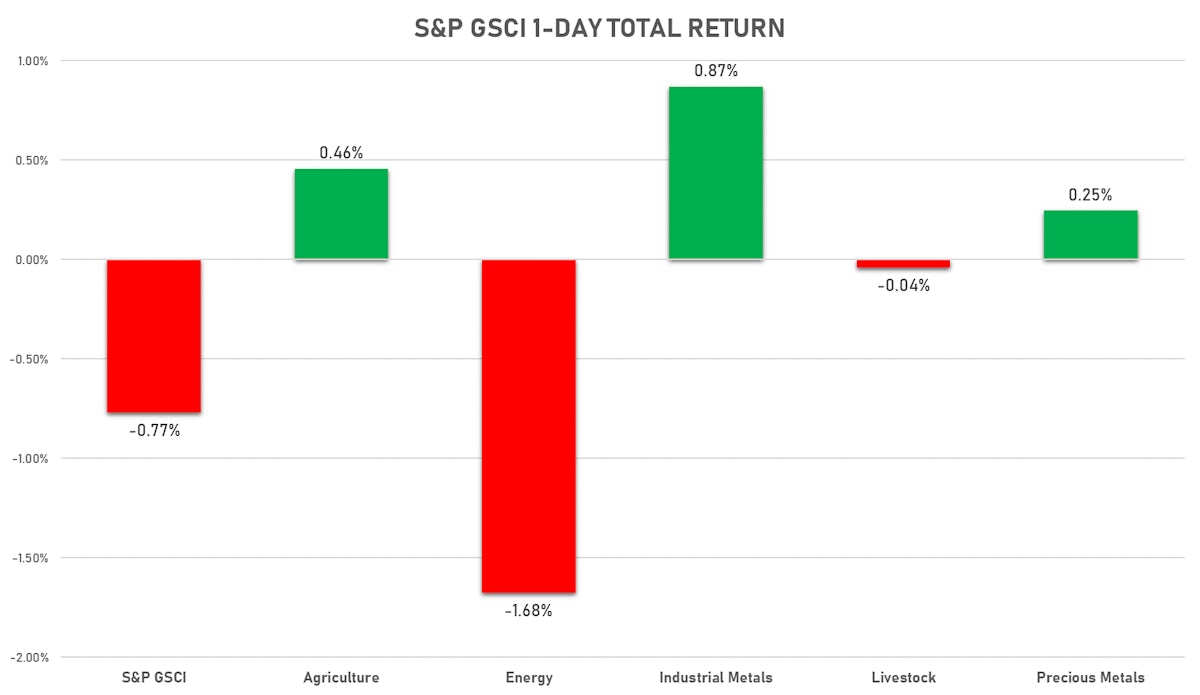 S&P GSCI Sub-Indices Today | Sources: ϕpost, FactSet data