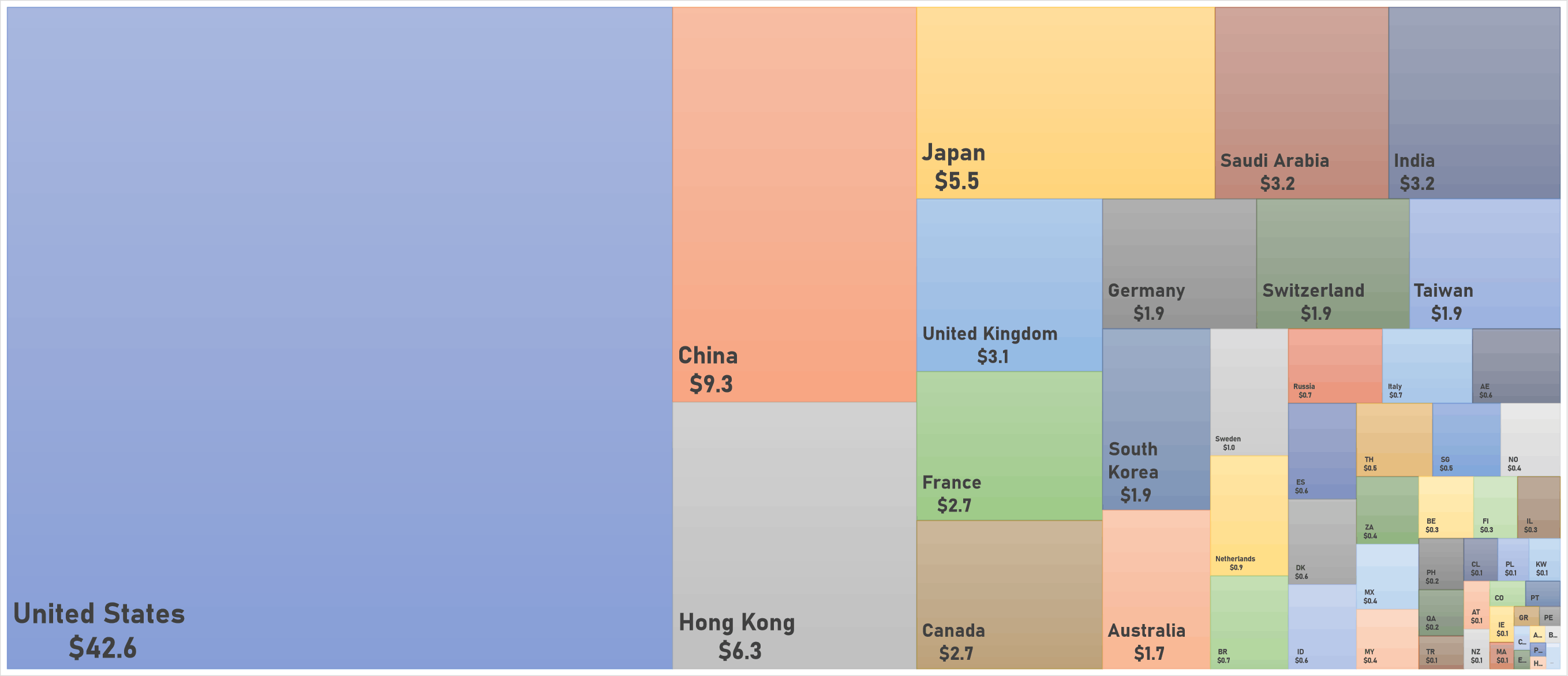 World Market Capitalization in US trillion, broken down by country | Sources: phipost.com, FactSet data
