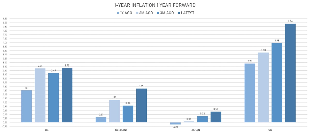 Changes In Global Inflation Expectations | Sources: ϕpost, Refinitiv data