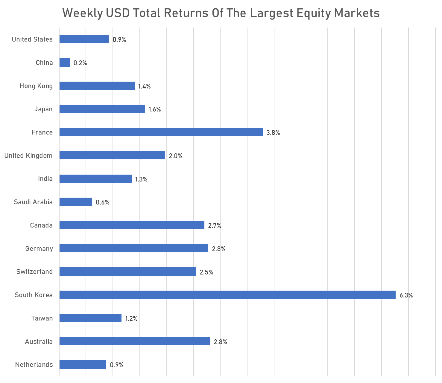 Weekly USD Total returns of the largest equity markets | Sources: phipost.com, FactSet data