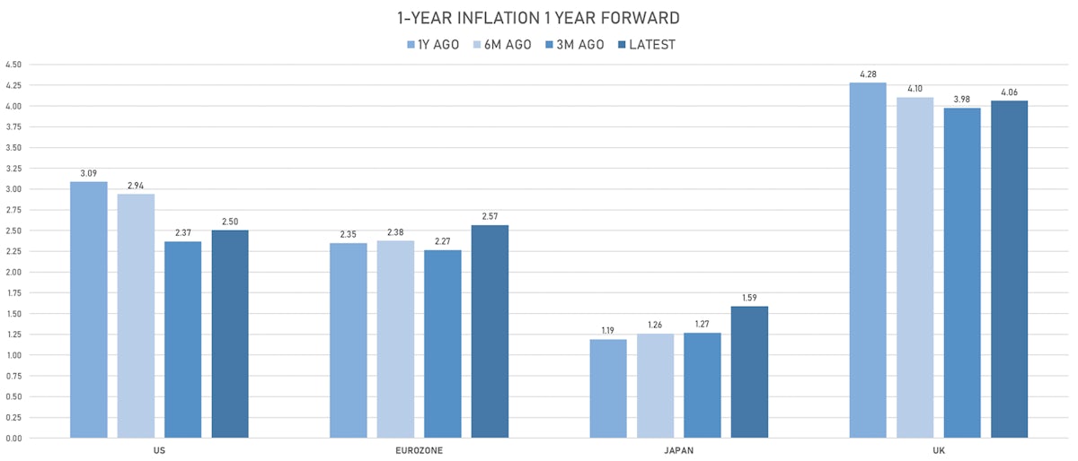 Inflation expectations | Sources: phipost.com, Refinitiv data
