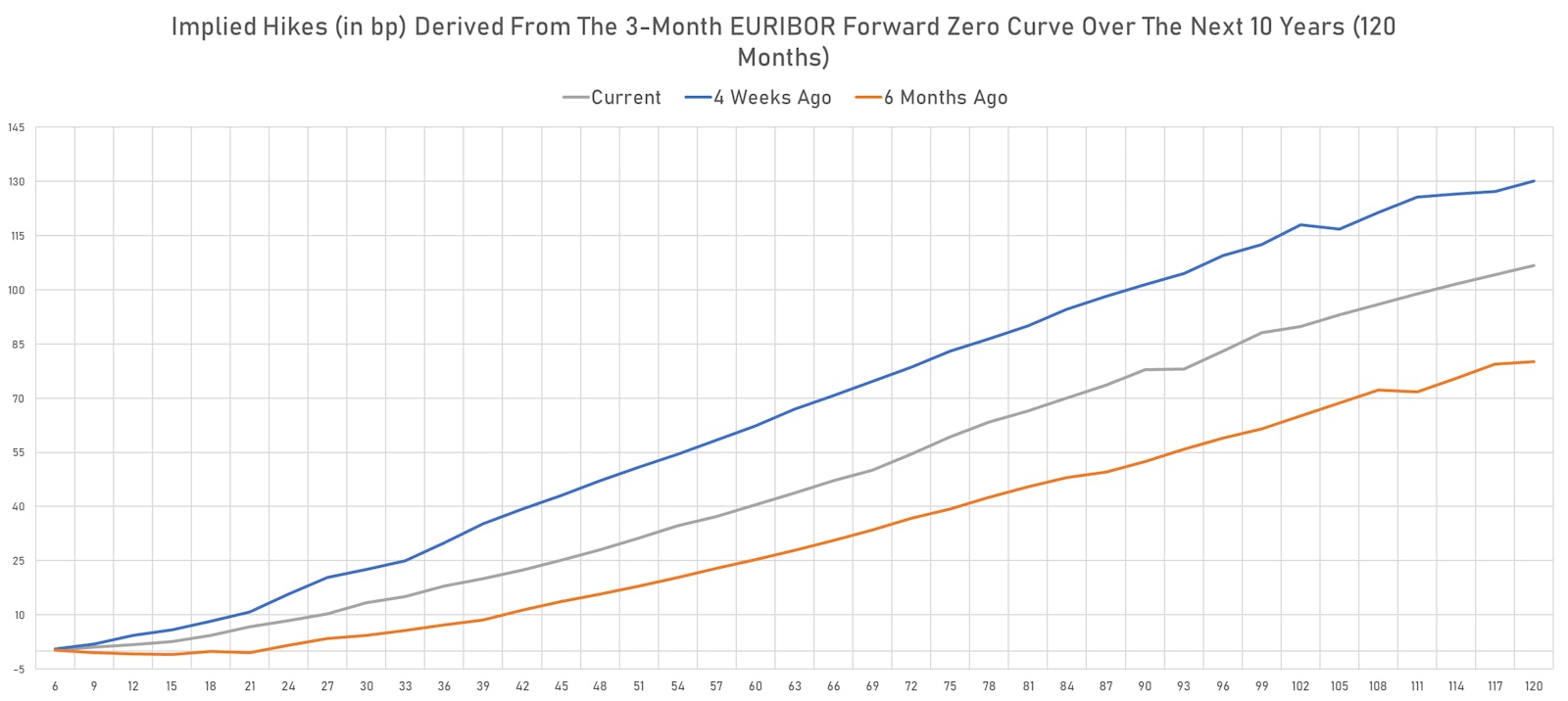 The ECB Brought Down The Path Of Rate Hikes Expectations | Sources: ϕpost, Refinitiv data