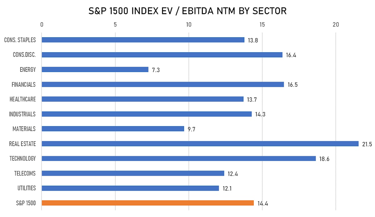 S&P 1500 Forward EV/EBITDA Multiples By Sector | Sources: ϕpost, FactSet data