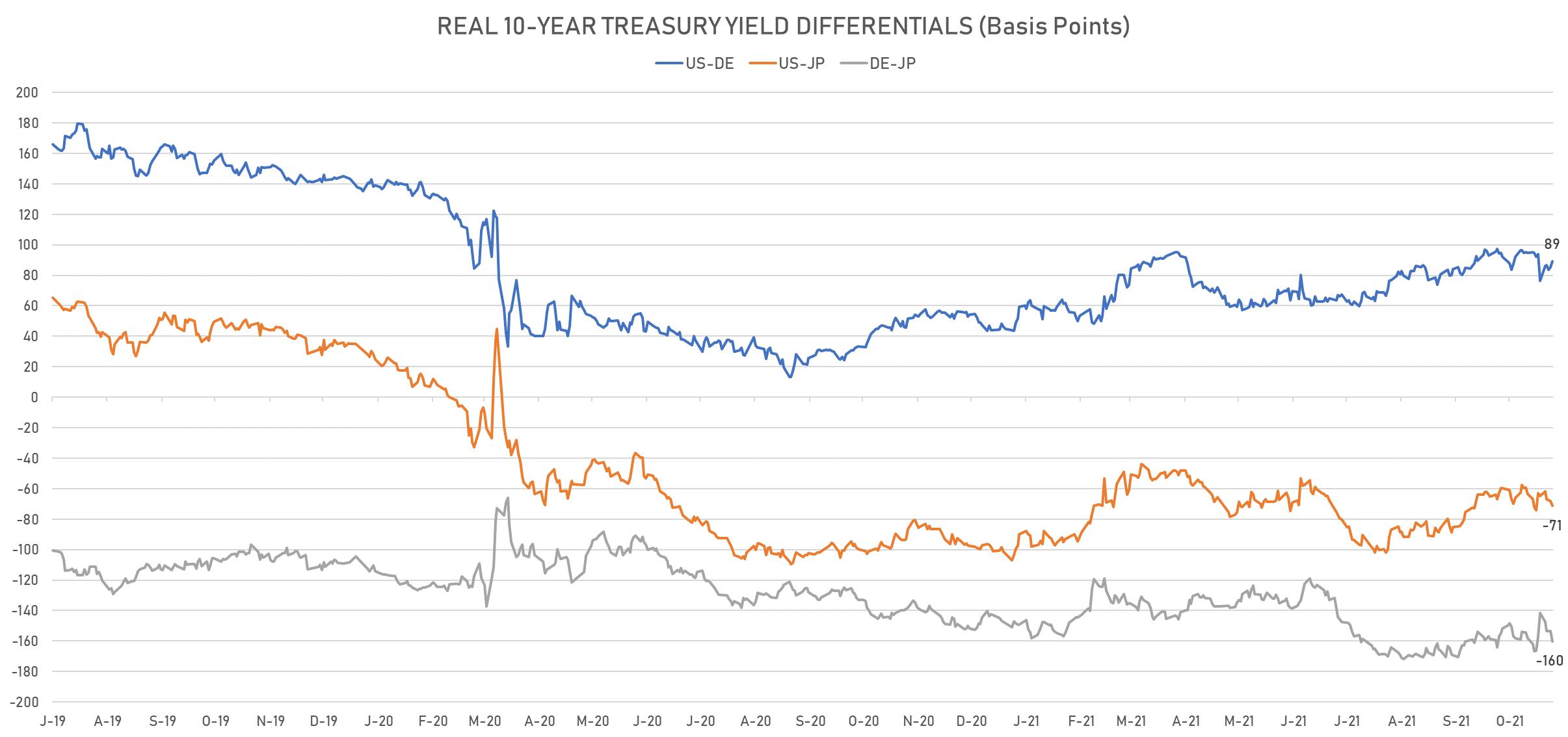 US DE JP 10Y Real Yields Differentials | Sources: phipost.com, Refinitiv data