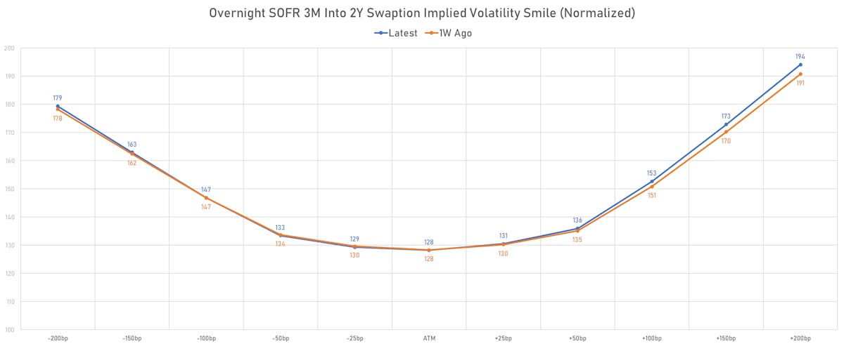 USD 3 Month Into 2Y Swaption Implied Volatility Smile | Sources: phipost.com, Refinitiv data