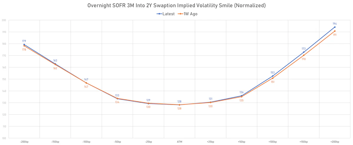USD 3 Month Into 2Y Swaption Implied Volatility Smile | Sources: phipost.com, Refinitiv data
