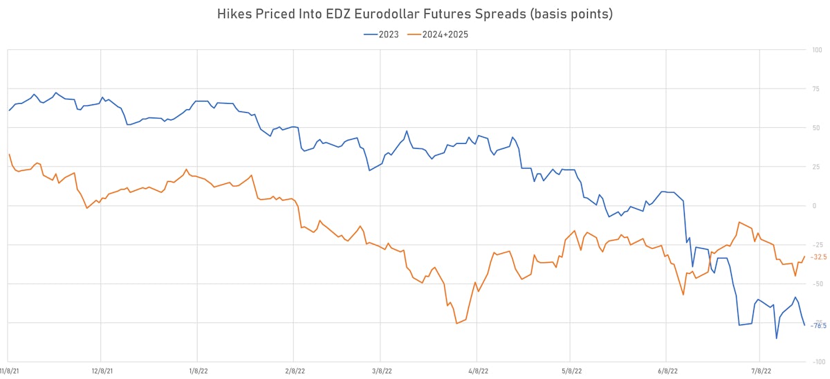Rate Cuts Priced Into Eurodollar Futures | Sources: ϕpost, Refinitiv data