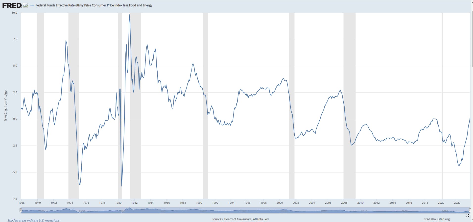 Real Fed Funds Rate | Source: FRED