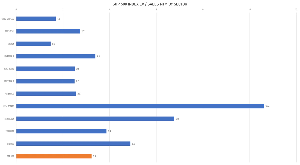 S&P 500 EV/Sales Multiples By Sector | Sources: ϕpost, FactSet data