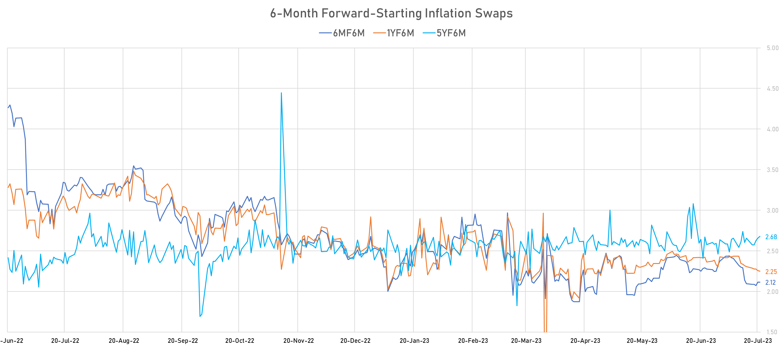 US Forward-starting 6-Month Inflation Swaps