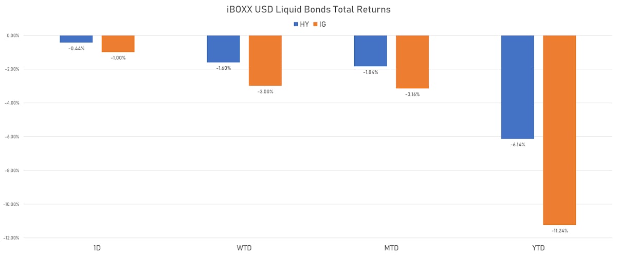 iBOXX USD Liquid Bond Total Returns | Sources: ϕpost, Refinitiv data