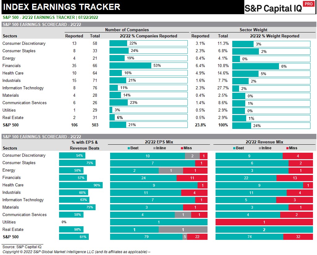 Earnings Tracker | Source: S&P Capital IQ Pro