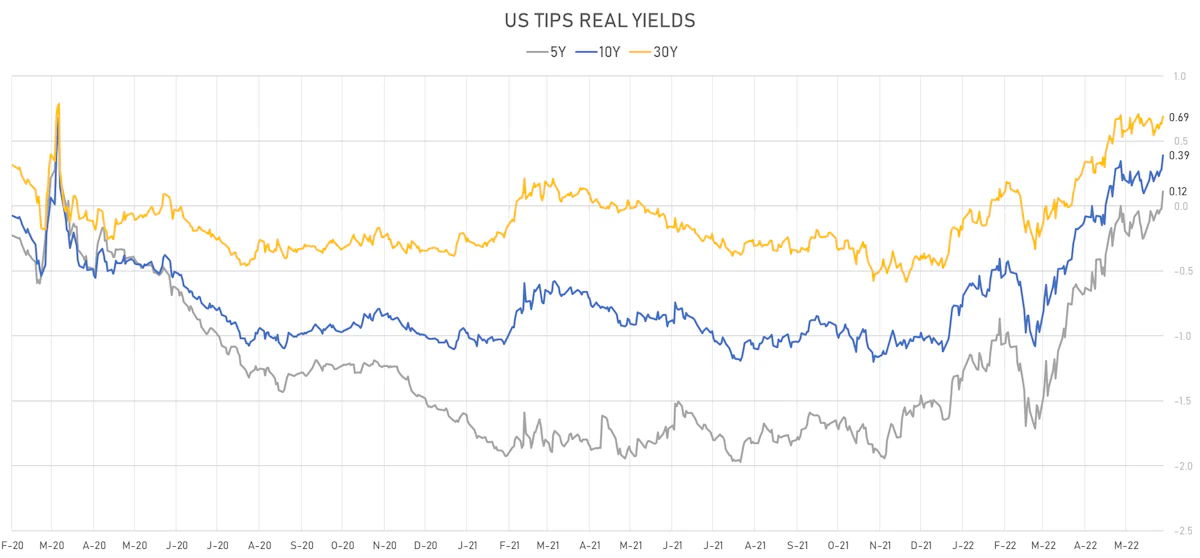 US TIPS Real Yields | Sources: ϕpost, Refinitiv data