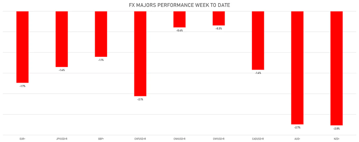 FX Majors This Week | Sources: ϕpost, Refinitiv data