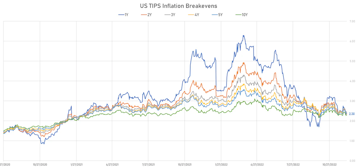 US TIPS Inflation Breakevens | Sources: ϕpost, Refinitiv data