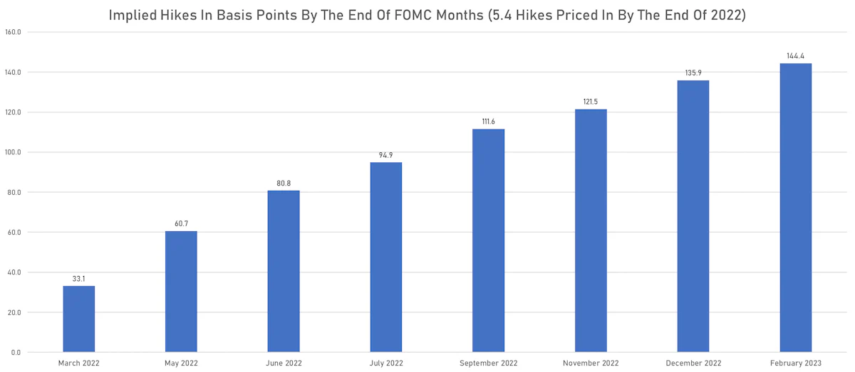 Fed Funds Futures Implied Hikes | Sources: ϕpost, Refinitiv data