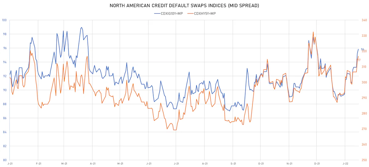 CDX NA IG & HY Credit Indices Mid Spreads | Sources: ϕpost, Refinitiv data