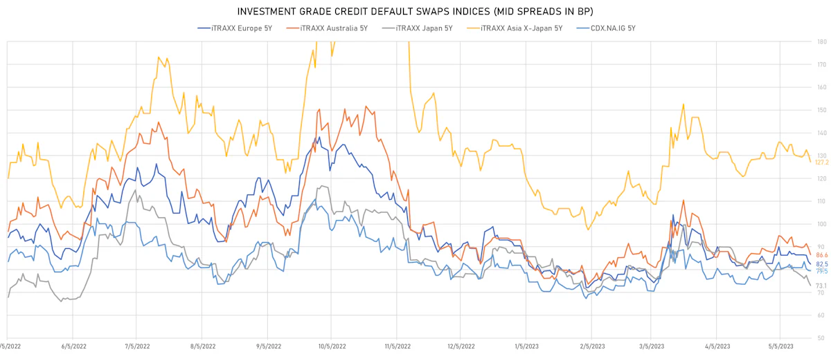 Investment Grade CDS Indices Mid Spreads | Sources: phipost.com, Refinitiv data