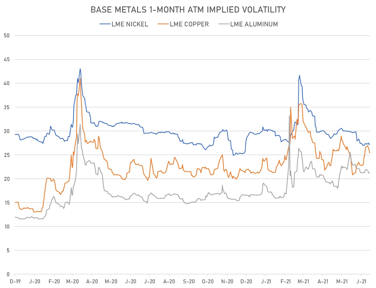 Base metals 1M ATM IVs | Sources: ϕpost, Refinitiv data